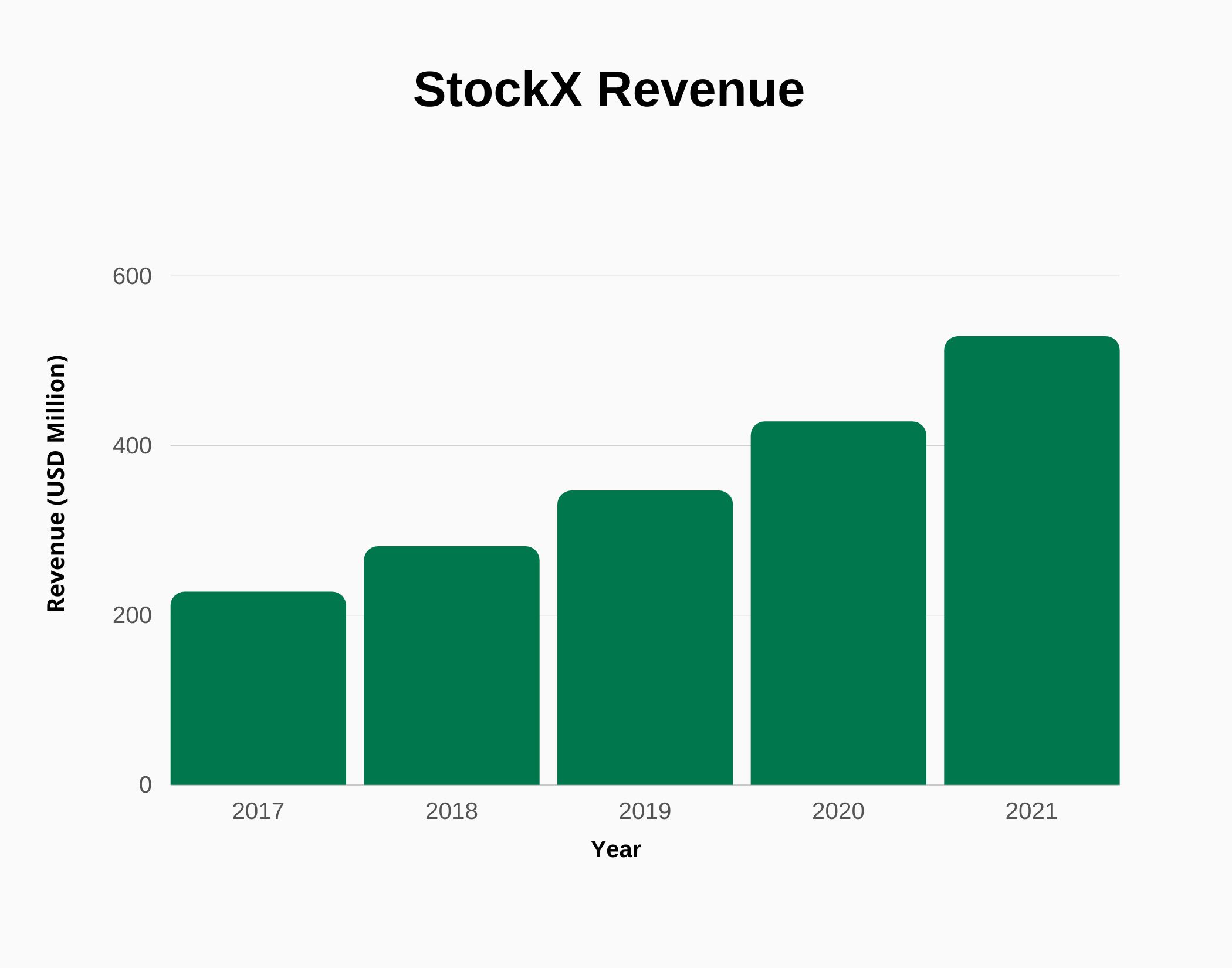 StockX Revenue and User Statistics (2023) SignHouse